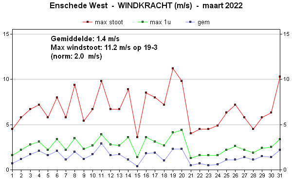 Windsnelheid
